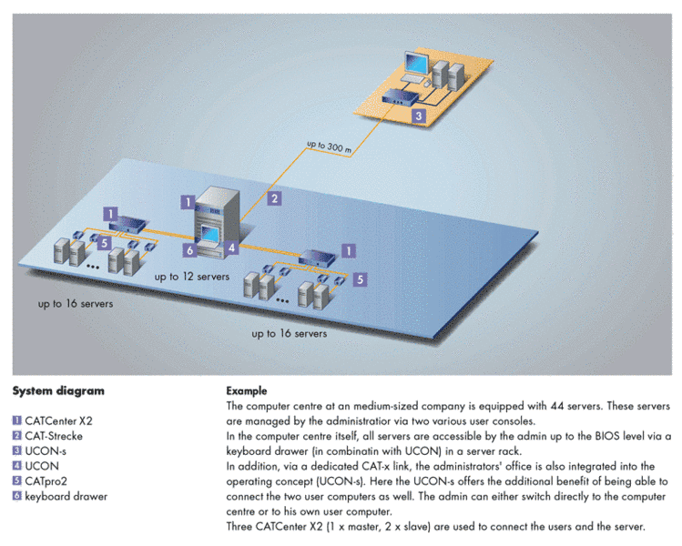 CompactCenter X2 KVM