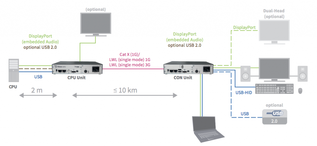 Draco vario XS DisplayPort 1.2
