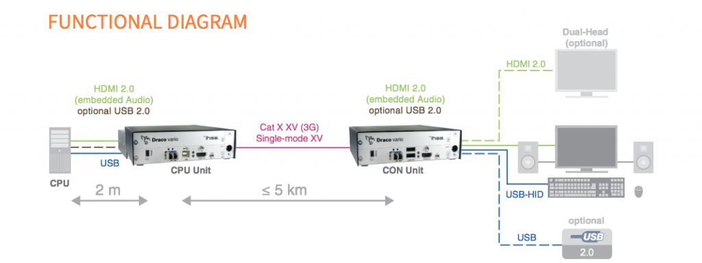 ultra HDMI 2.0 with HDCP