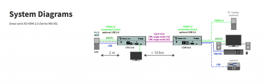 Draco vario XS HDMI 2.0