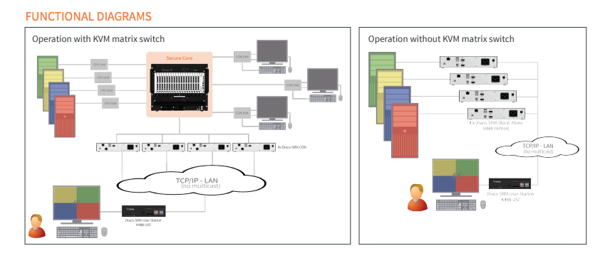 Draco SIRA User Station 