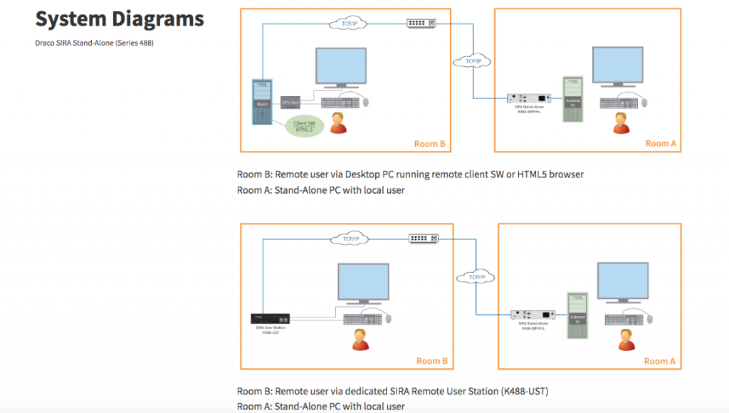 Draco SIRA Stand-Alone