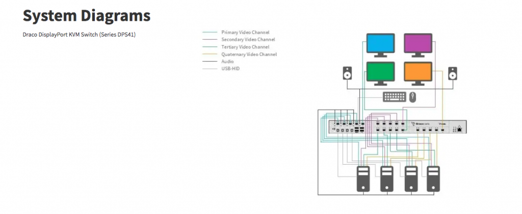 Draco DisplayPort KVM Switch