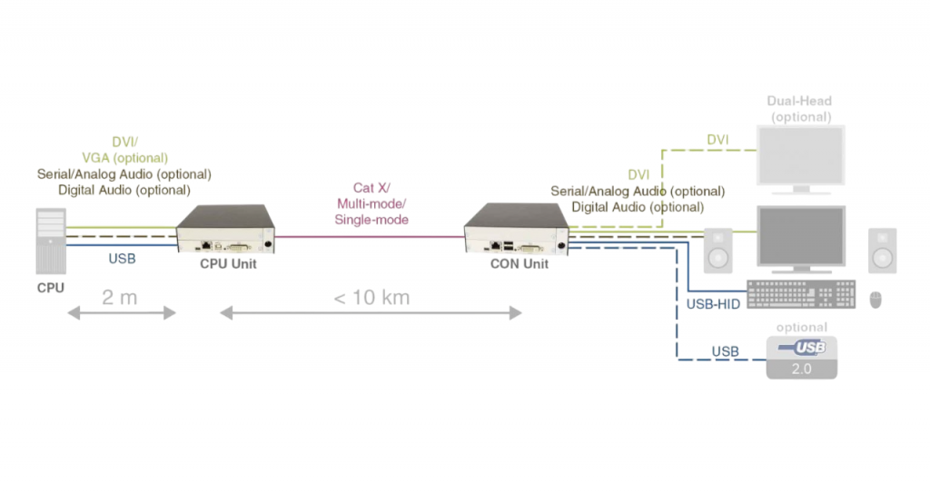 Draco vario ultra DVI